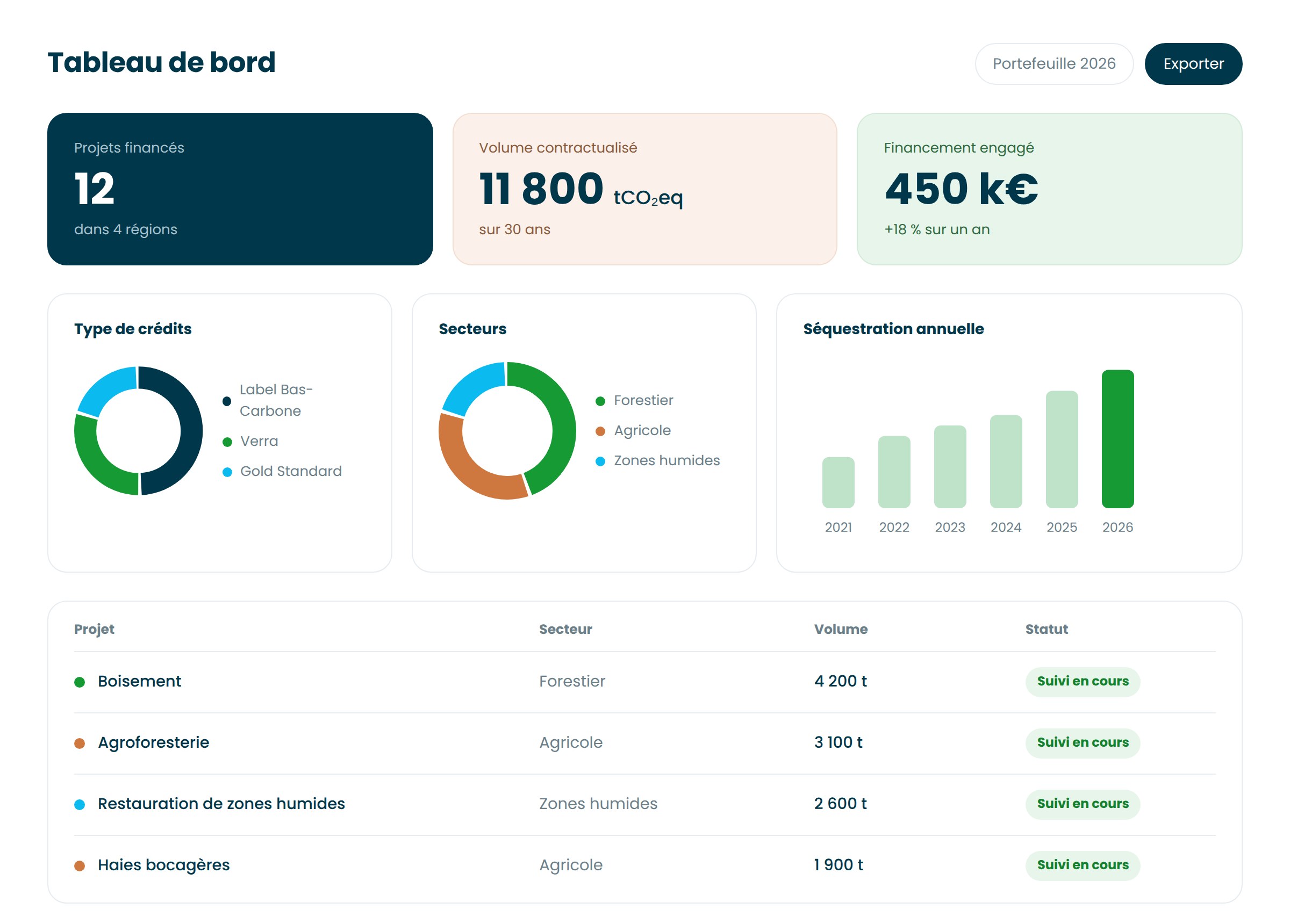 Aperçu de la plateforme Rejeneo : tableau de bord du portefeuille de projets